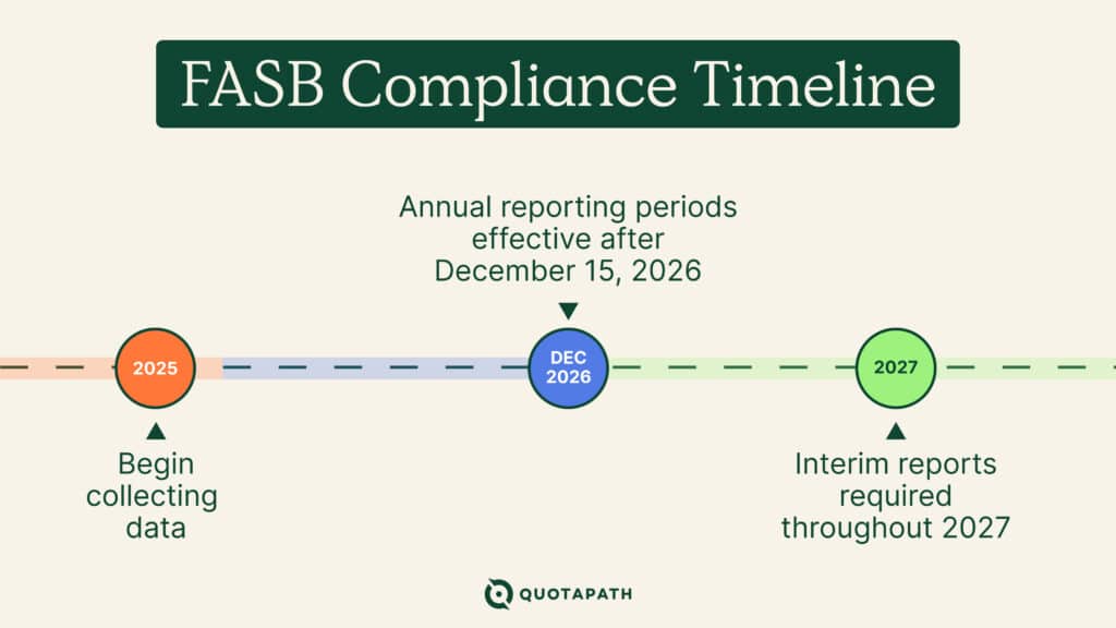 FASB compensation reporting compliance timeline