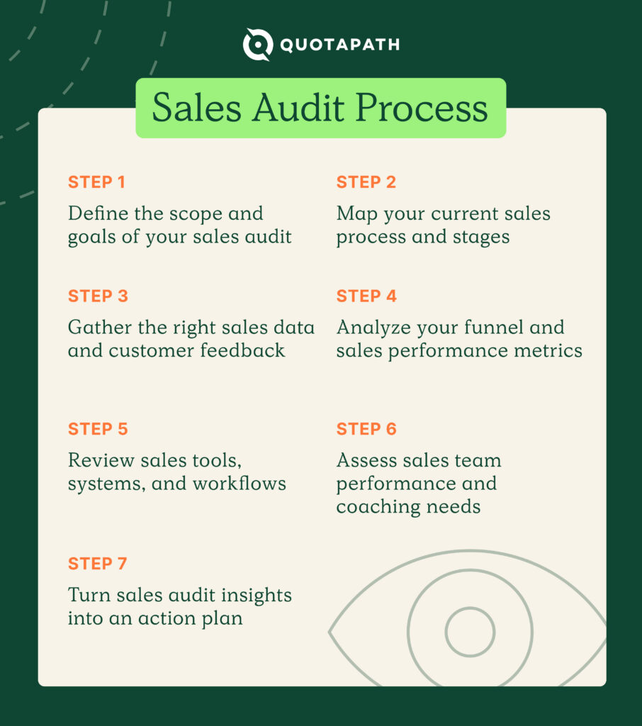sales audit process