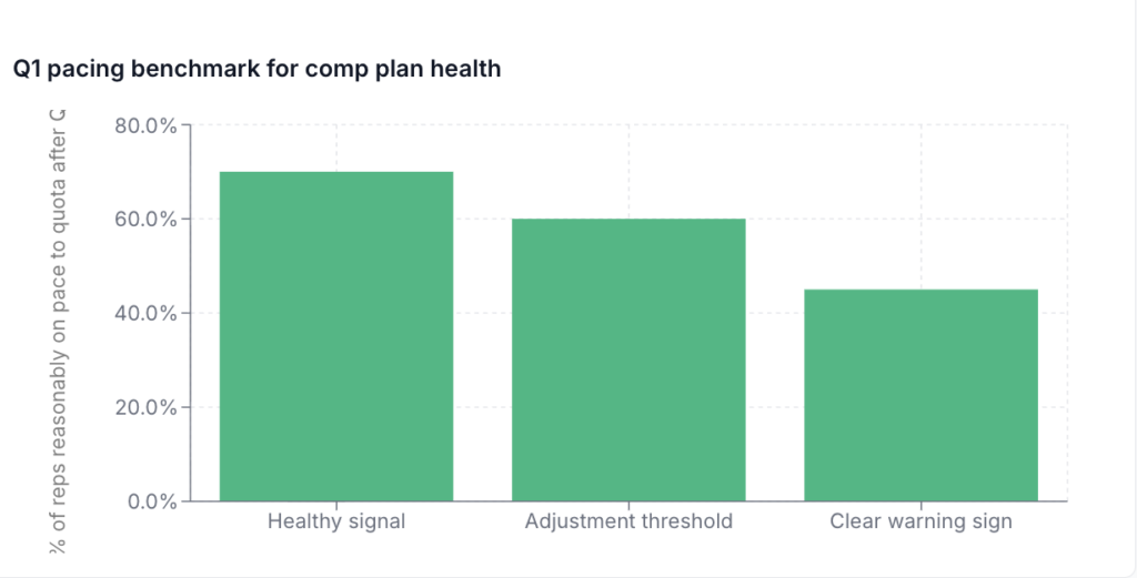 indicator to change your comp plan
