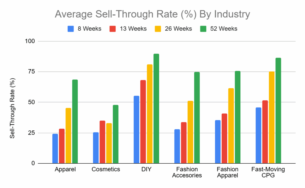 sell-through rate by industry, from acceleratedanalytics.com
