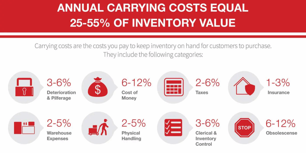 sell-through rate on inventory