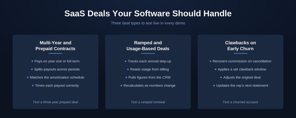 SaaS deal types commission software should handle: multi-year and prepaid contracts, ramped and usage-based deals, and clawbacks on early churn