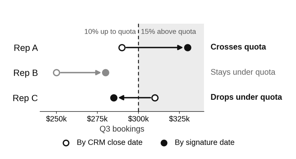 Chart showing which reps cross quota in Q3 under the signing-date ruling: Rep A crosses quota, Rep B stays under quota, and Rep C drops under quota.