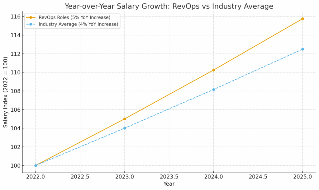 RevOps YoY salary growth